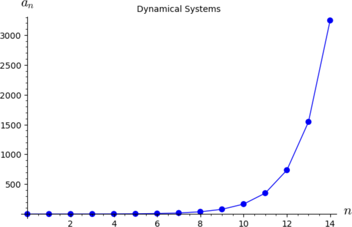 Long Term Behavior Graph Math Modelling Long-Term Behavior and Equilibria