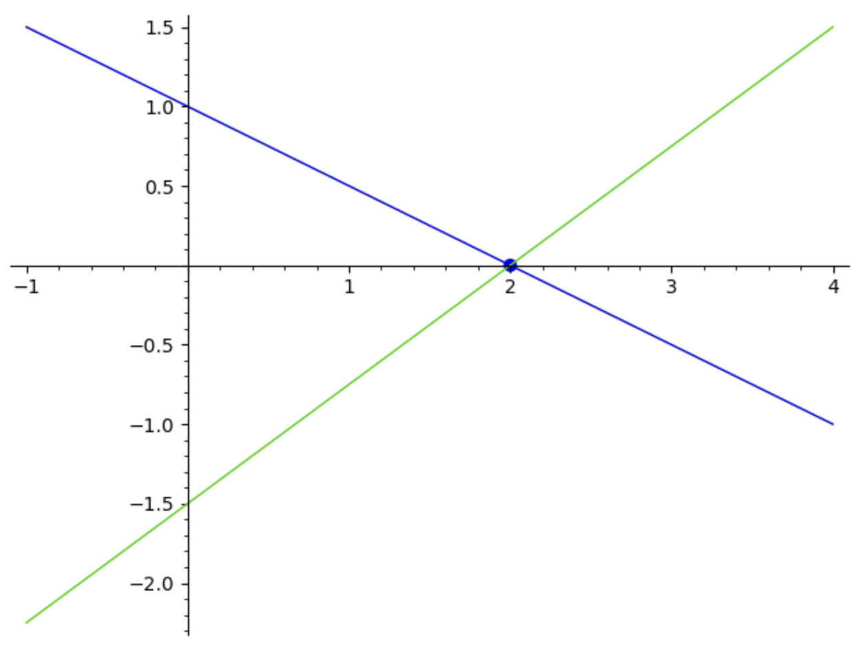Linear Characteristics Math Linear Algebra Basics